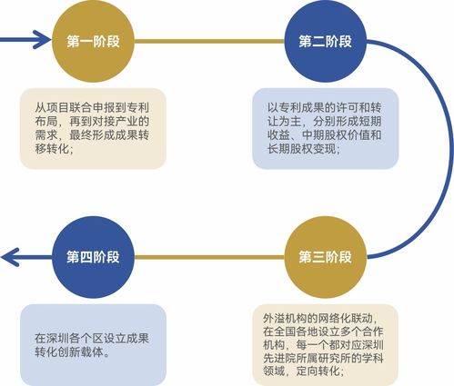 借鑒灣區經驗，激發科技成果轉化新動能——以技術服務與轉讓為視角